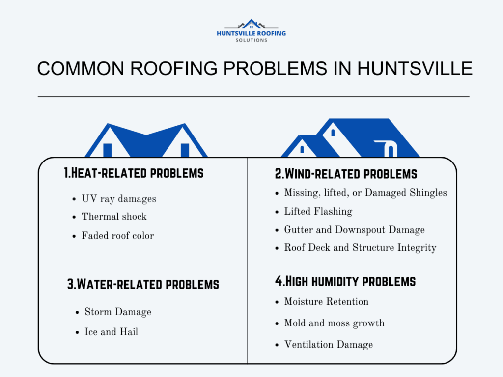 infographic illustration on common roofing problems in Huntsville